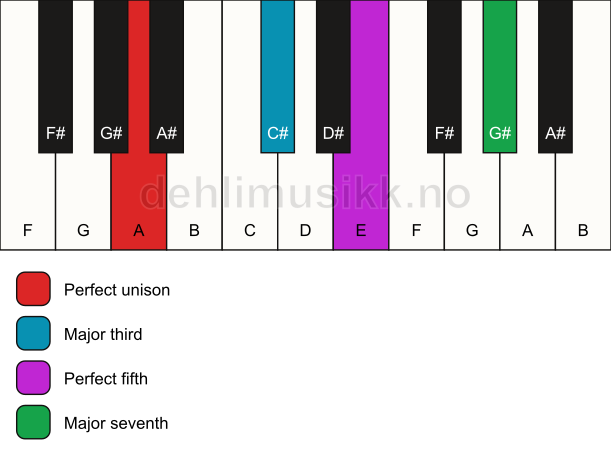 Piano keyboard showing the notes for a A maj7 chord