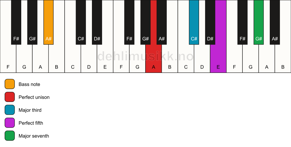 Piano keyboard showing the notes for a A maj7/A# chord