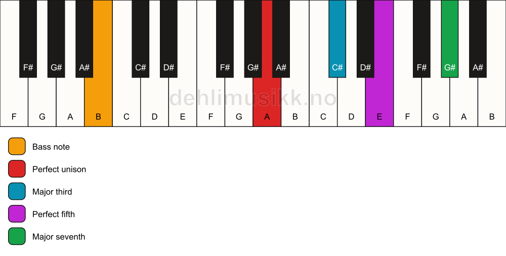 Piano keyboard showing the notes for a A maj7/B chord