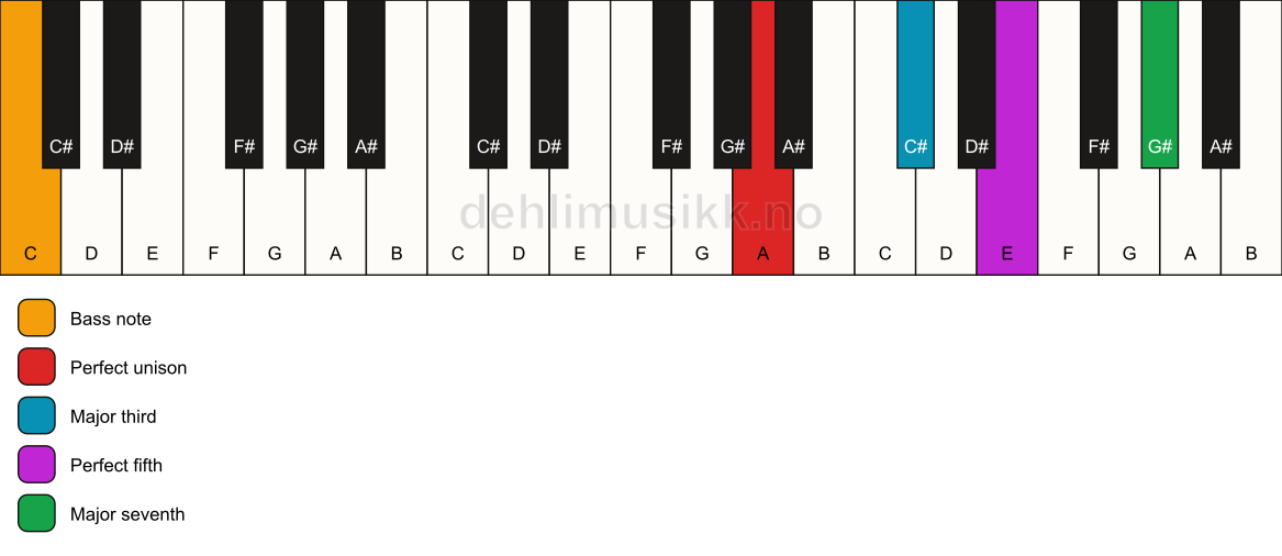 Piano keyboard showing the notes for a A maj7/C chord