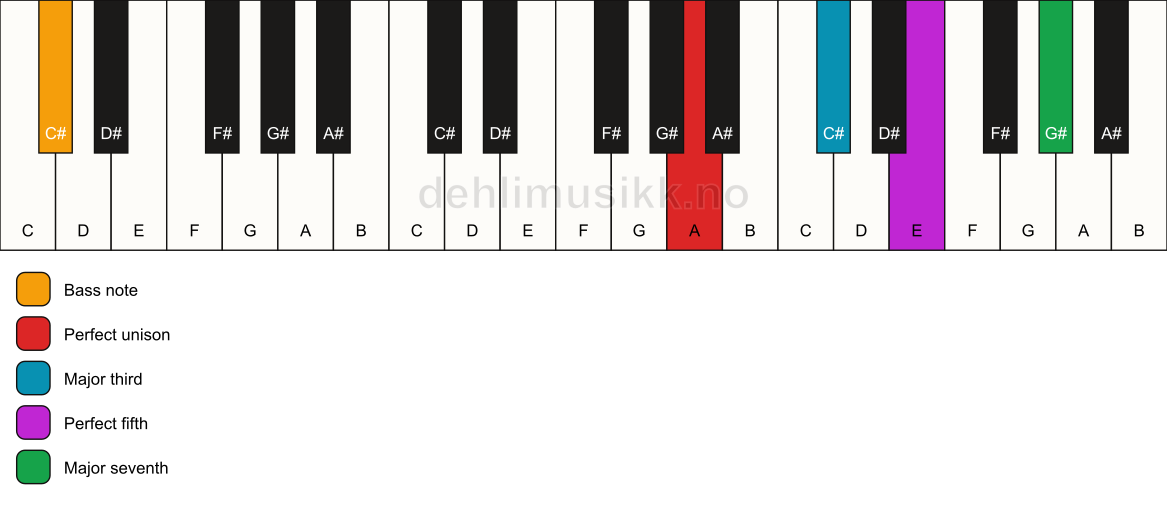 Piano keyboard showing the notes for a A maj7/C# chord