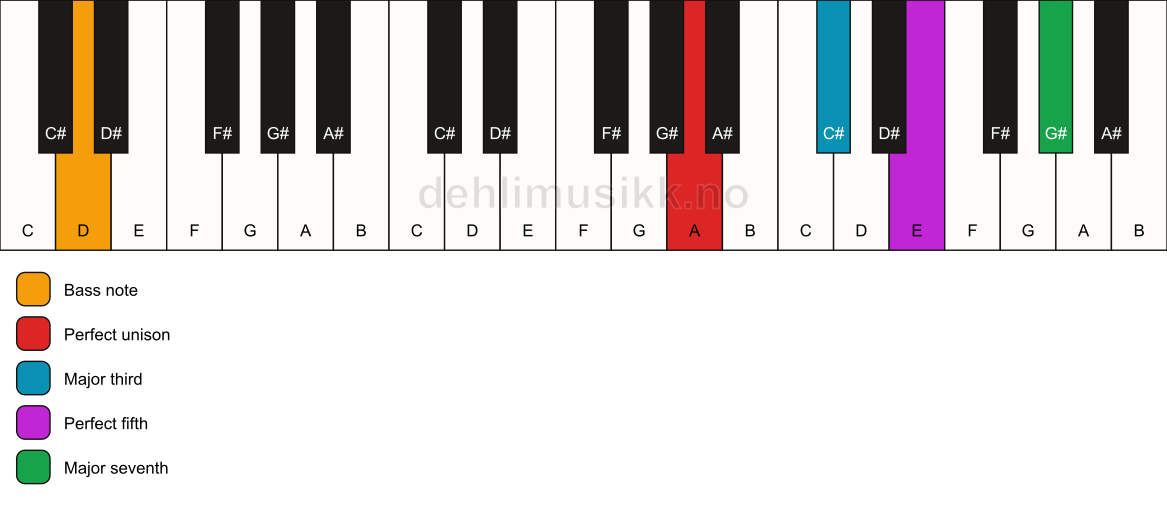 Piano keyboard showing the notes for a A maj7/D chord