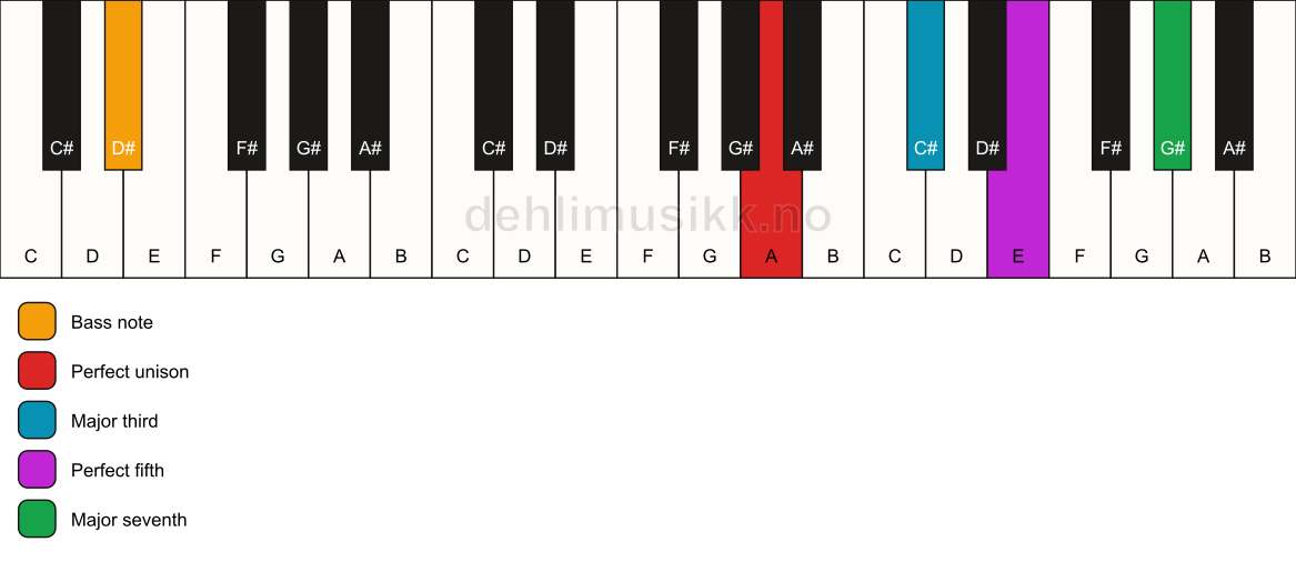 Piano keyboard showing the notes for a A maj7/D# chord