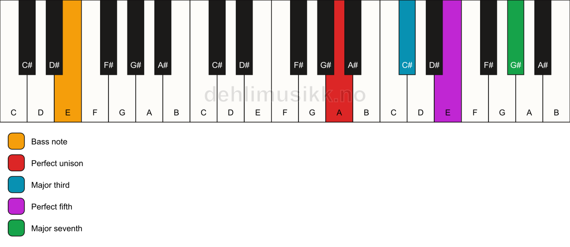 Piano keyboard showing the notes for a A maj7/E chord