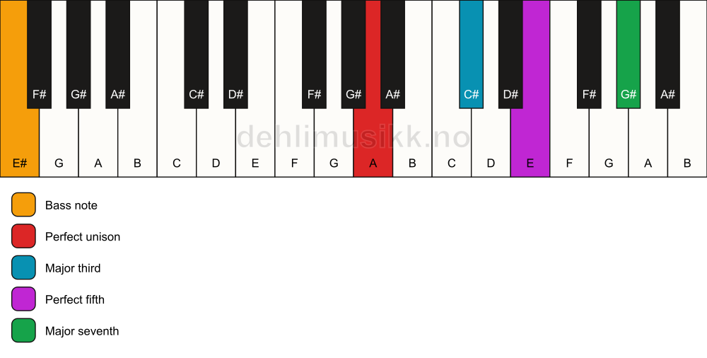 Piano keyboard showing the notes for a A maj7/E# chord