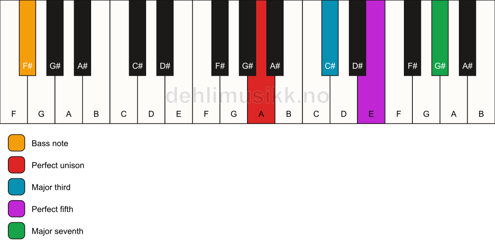 Piano keyboard showing the notes for a A maj7/F# chord