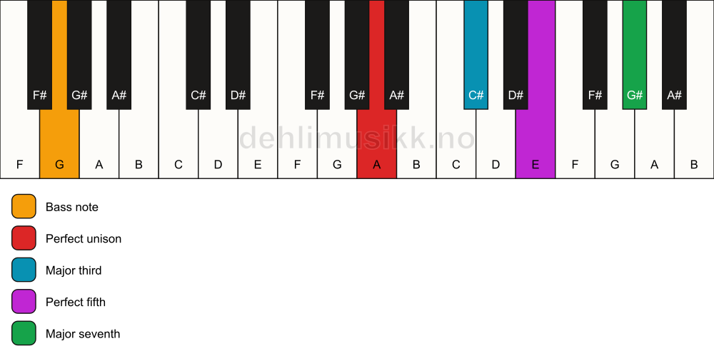 Piano keyboard showing the notes for a A maj7/G chord