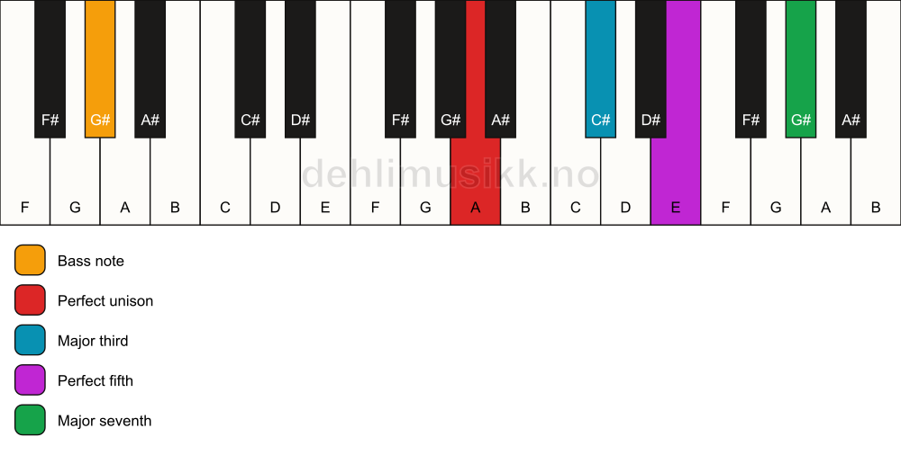 Piano keyboard showing the notes for a A maj7/G# chord