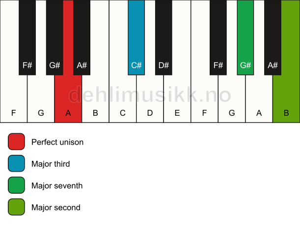 Piano keyboard showing the notes for a A maj9(no5) chord