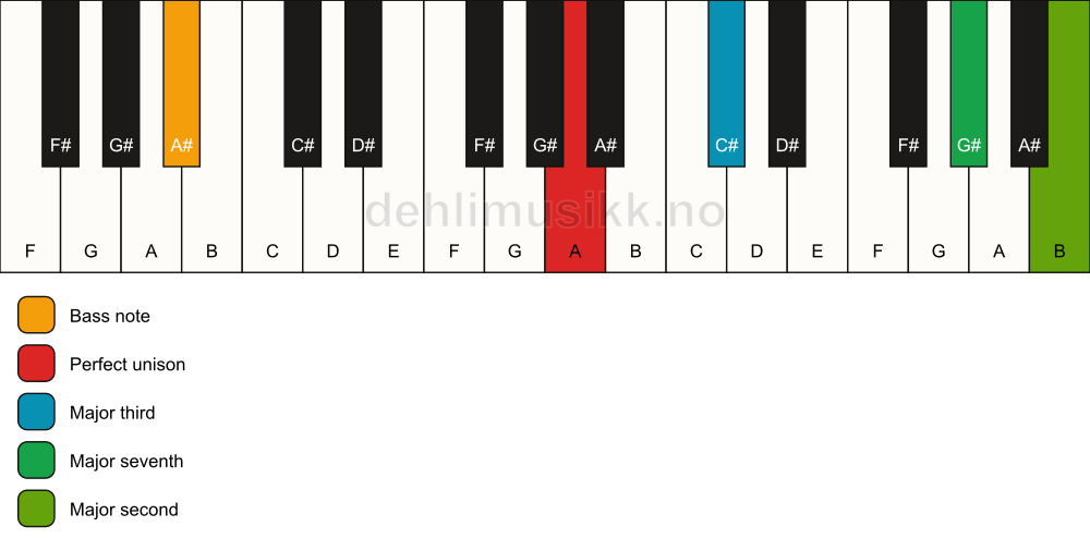 Piano keyboard showing the notes for a A maj9(no5)/A# chord