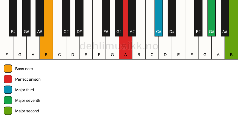 Piano keyboard showing the notes for a A maj9(no5)/B chord