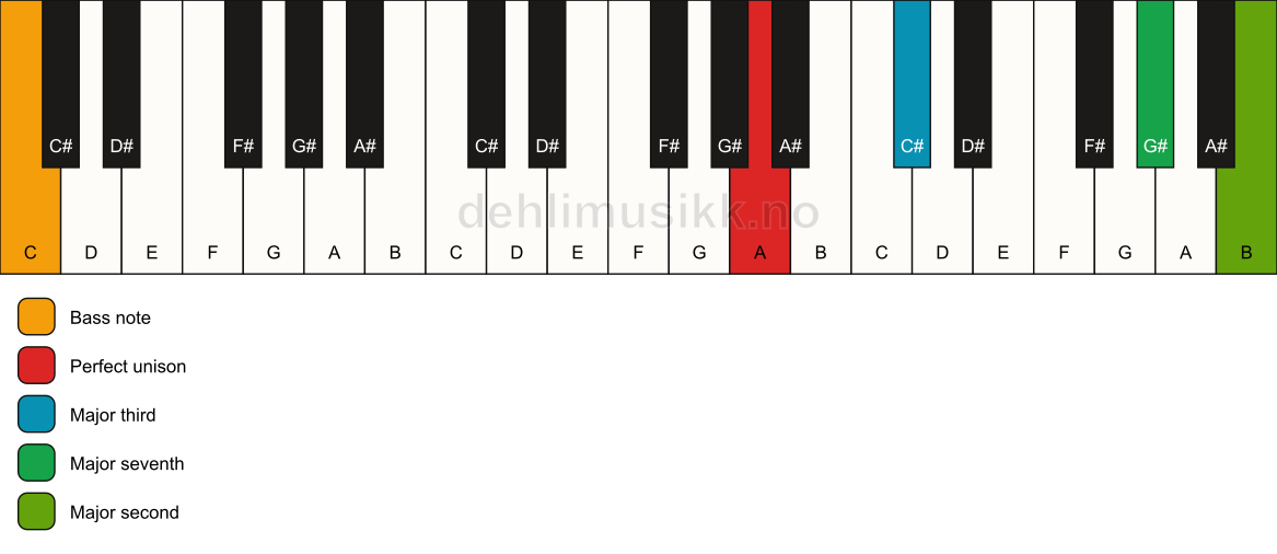 Piano keyboard showing the notes for a A maj9(no5)/C chord