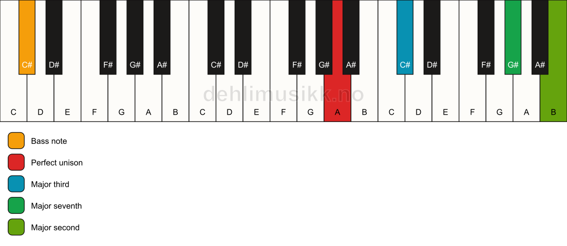 Piano keyboard showing the notes for a A maj9(no5)/C# chord