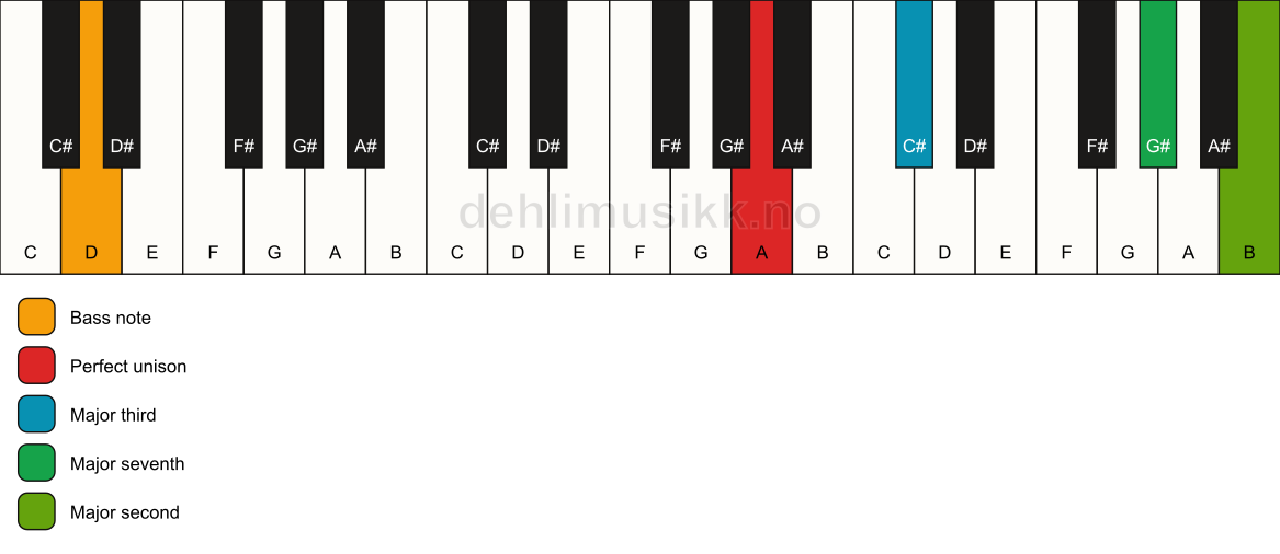 Piano keyboard showing the notes for a A maj9(no5)/D chord