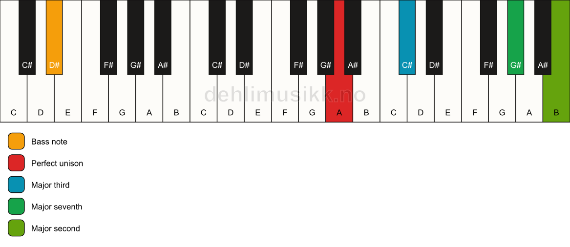 Piano keyboard showing the notes for a A maj9(no5)/D# chord