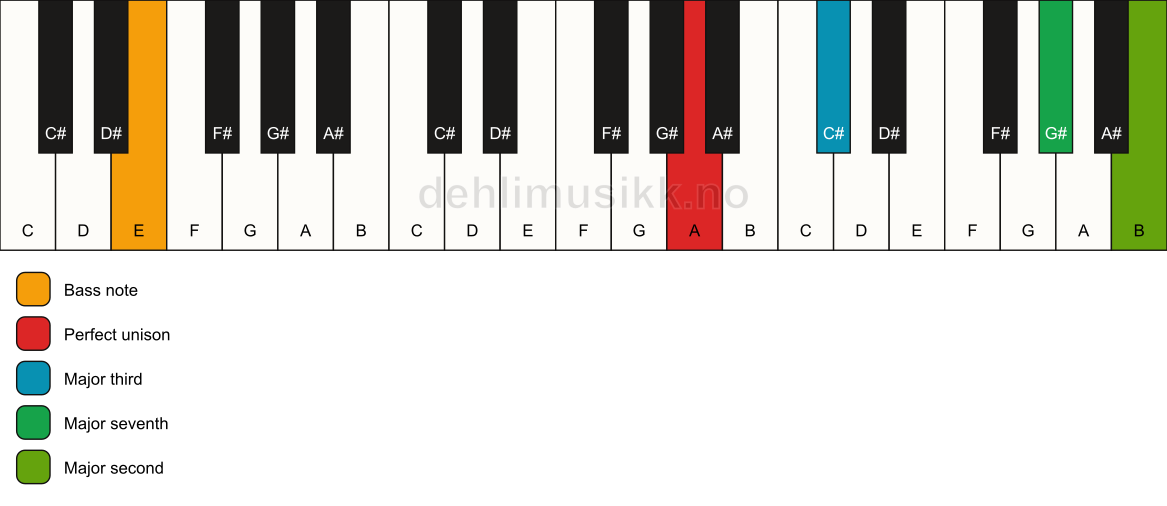 Piano keyboard showing the notes for a A maj9(no5)/E chord
