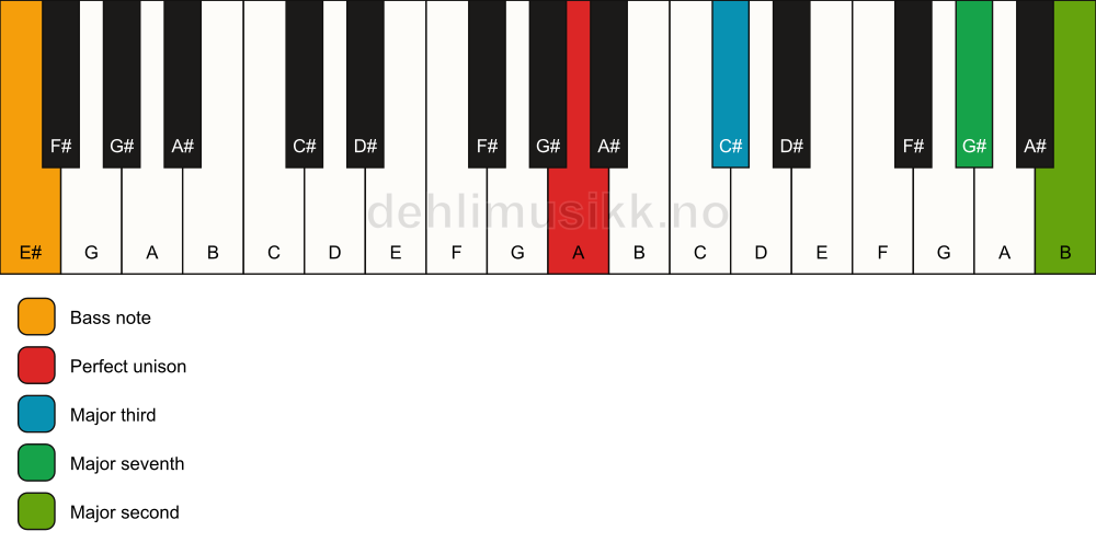 Piano keyboard showing the notes for a A maj9(no5)/E# chord