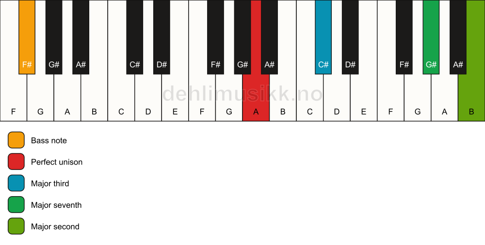 Piano keyboard showing the notes for a A maj9(no5)/F# chord