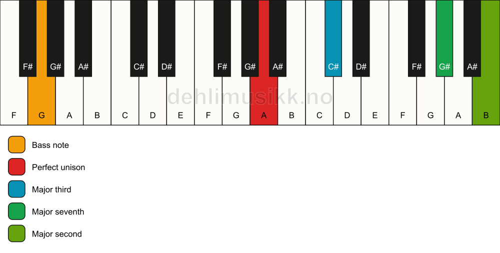 Piano keyboard showing the notes for a A maj9(no5)/G chord