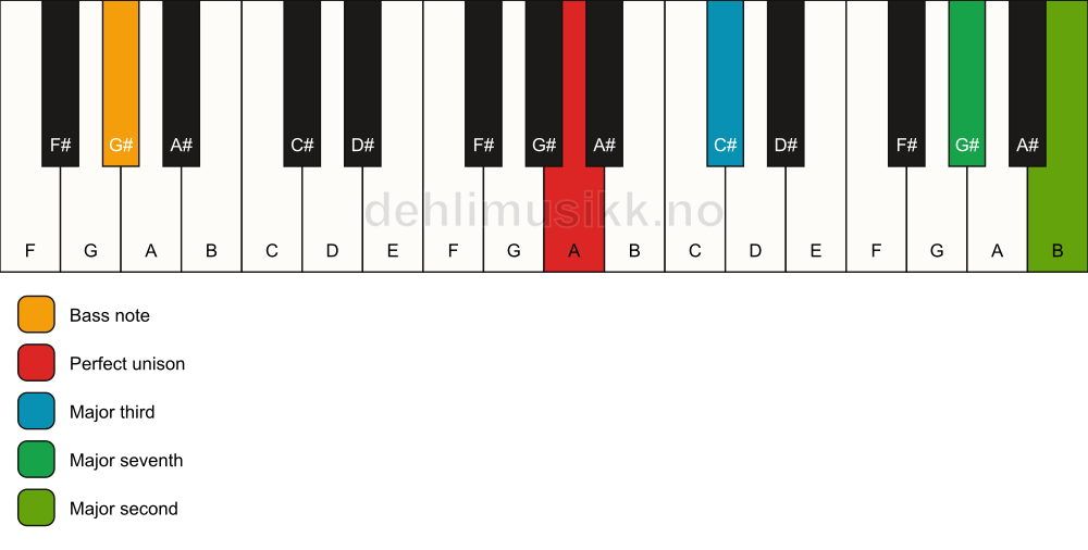 Piano keyboard showing the notes for a A maj9(no5)/G# chord