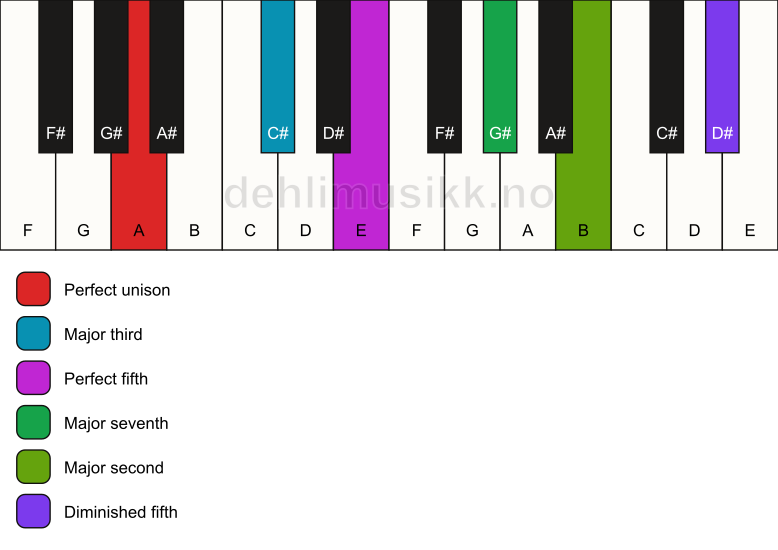 Piano keyboard showing the notes for a A maj9(#11) chord