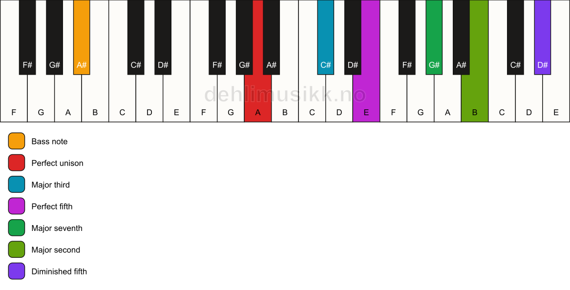 Piano keyboard showing the notes for a A maj9(#11)/A# chord