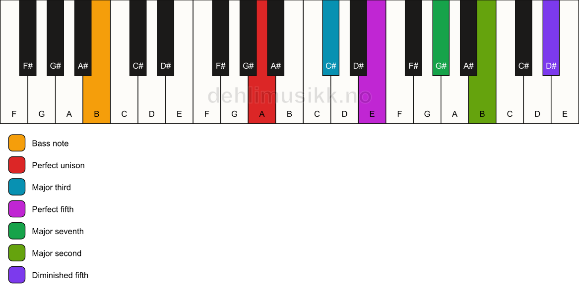 Piano keyboard showing the notes for a A maj9(#11)/B chord