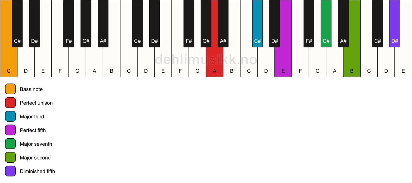 Piano keyboard showing the notes for a A maj9(#11)/C chord