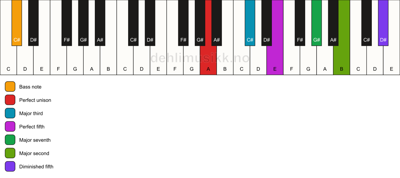 Piano keyboard showing the notes for a A maj9(#11)/C# chord