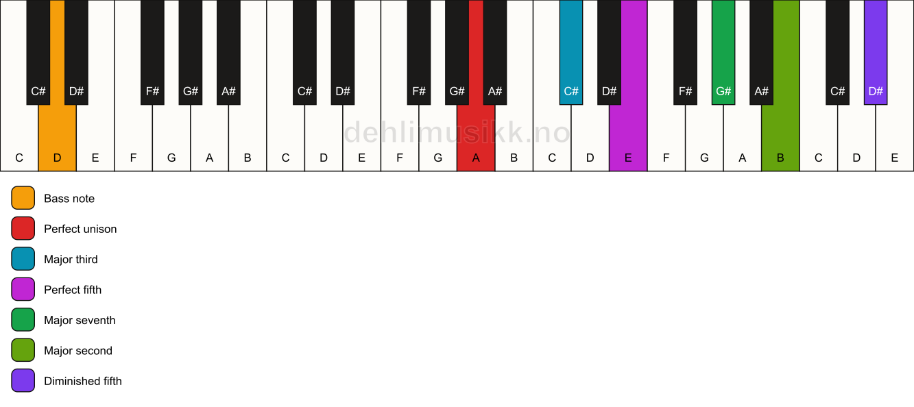 Piano keyboard showing the notes for a A maj9(#11)/D chord