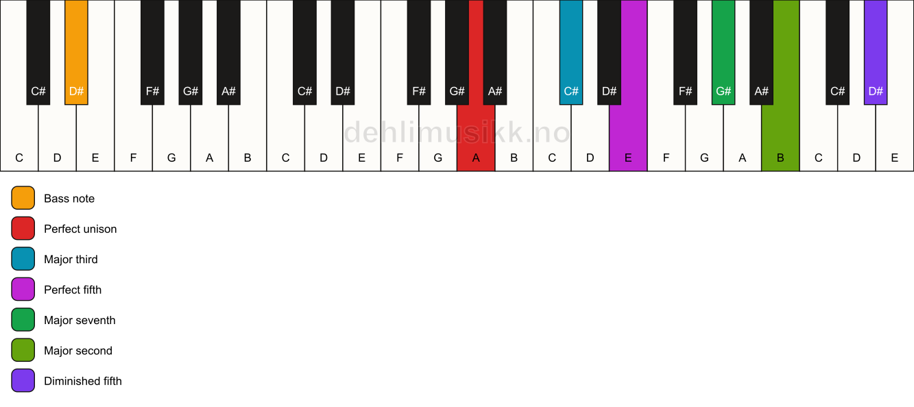 Piano keyboard showing the notes for a A maj9(#11)/D# chord