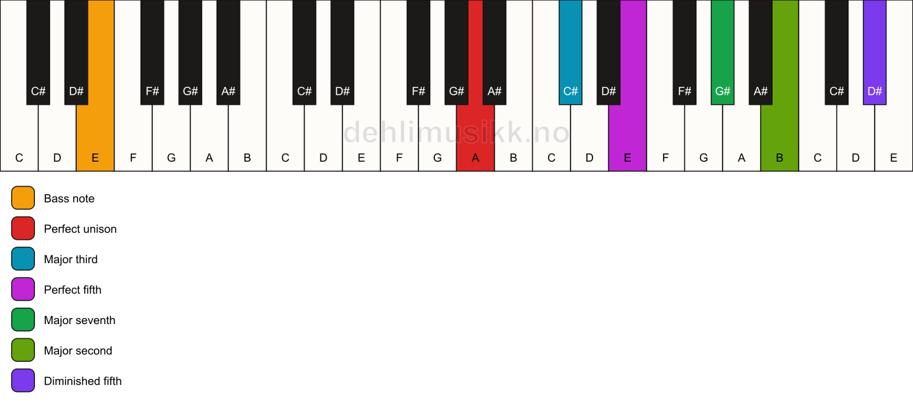 Piano keyboard showing the notes for a A maj9(#11)/E chord