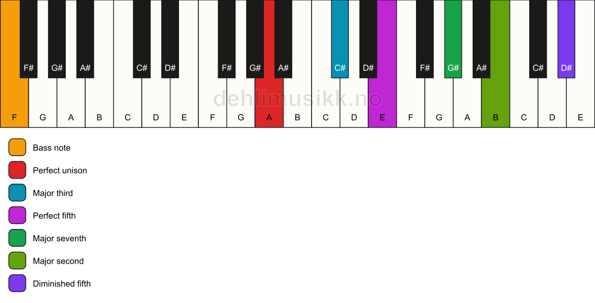 Piano keyboard showing the notes for a A maj9(#11)/F chord