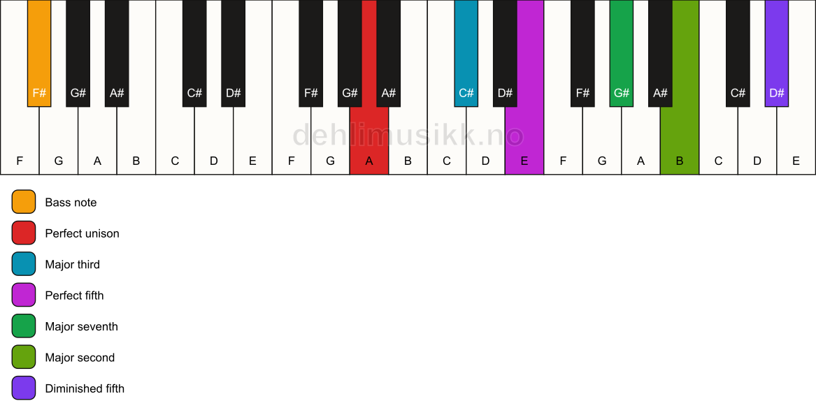Piano keyboard showing the notes for a A maj9(#11)/F# chord