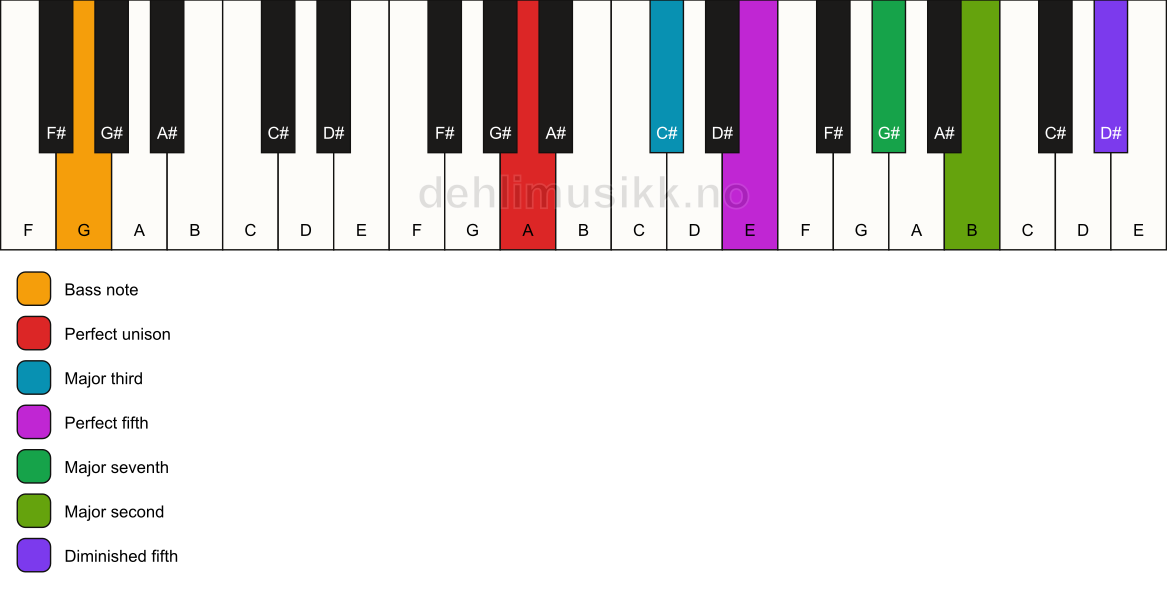 Piano keyboard showing the notes for a A maj9(#11)/G chord