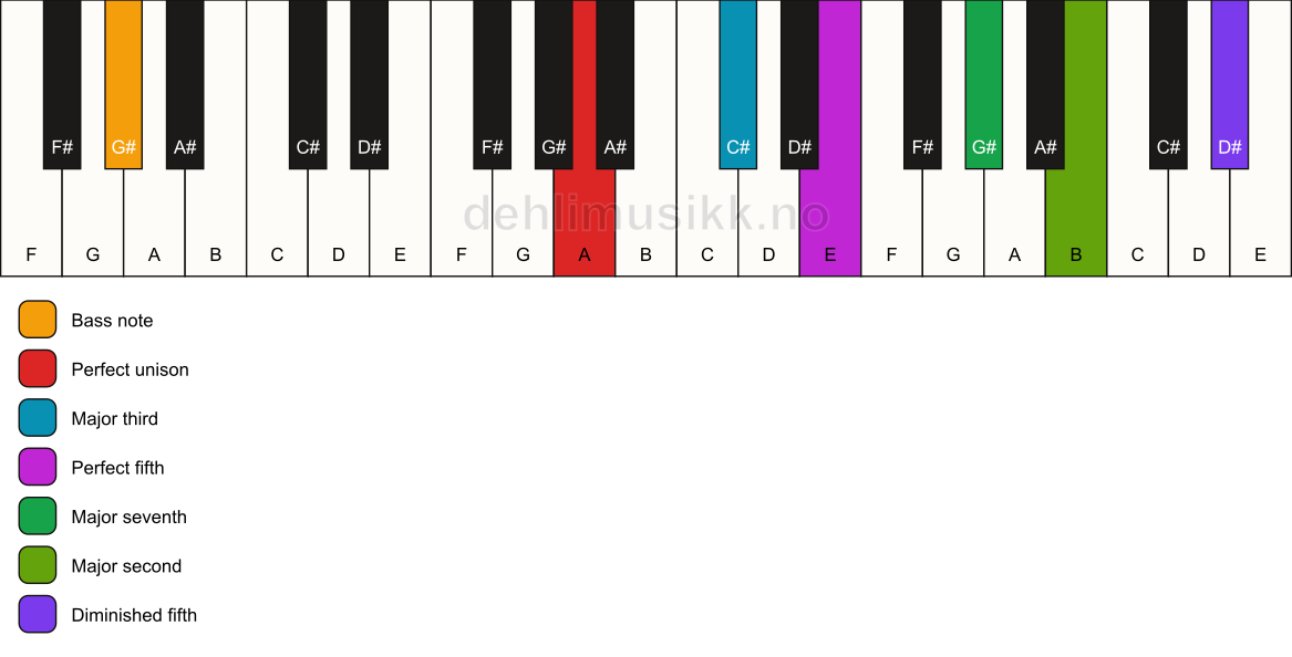 Piano keyboard showing the notes for a A maj9(#11)/G# chord