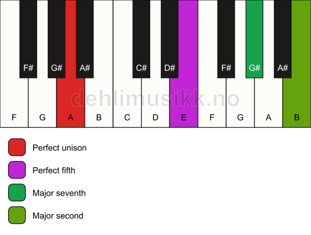 Piano keyboard showing the notes for a A maj9(sus2) chord