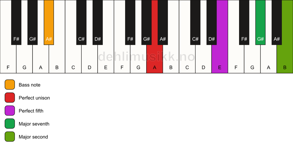 Piano keyboard showing the notes for a A maj9(sus2)/A# chord