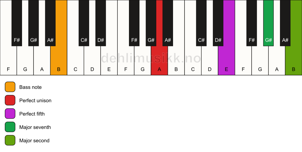 Piano keyboard showing the notes for a A maj9(sus2)/B chord