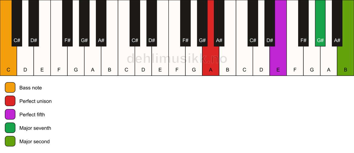 Piano keyboard showing the notes for a A maj9(sus2)/C chord
