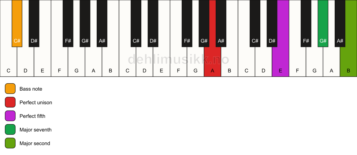 Piano keyboard showing the notes for a A maj9(sus2)/C# chord