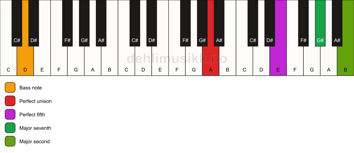 Piano keyboard showing the notes for a A maj9(sus2)/D chord