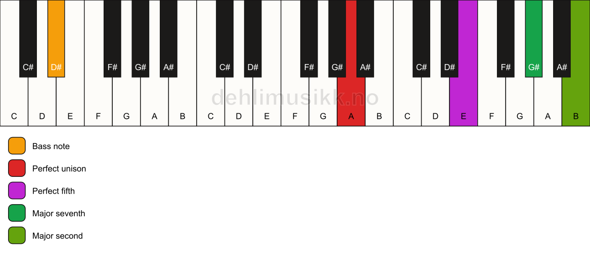 Piano keyboard showing the notes for a A maj9(sus2)/D# chord