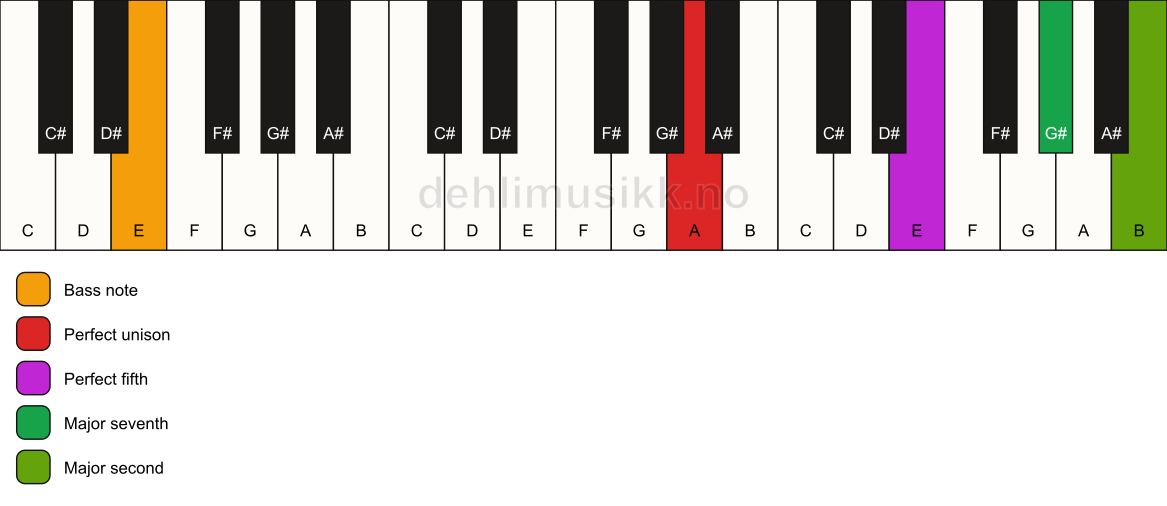 Piano keyboard showing the notes for a A maj9(sus2)/E chord