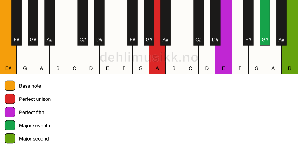 Piano keyboard showing the notes for a A maj9(sus2)/E# chord