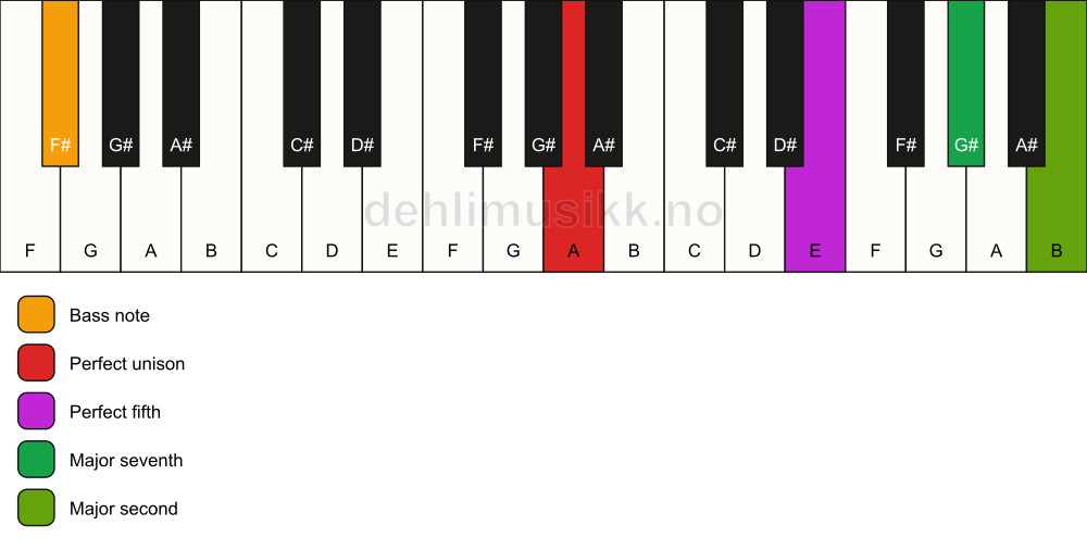 Piano keyboard showing the notes for a A maj9(sus2)/F# chord