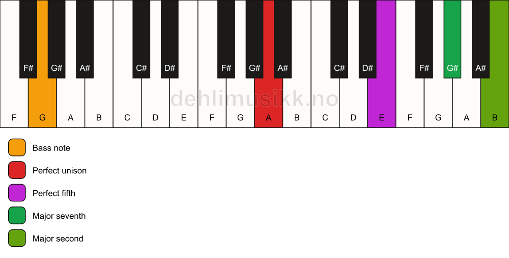 Piano keyboard showing the notes for a A maj9(sus2)/G chord