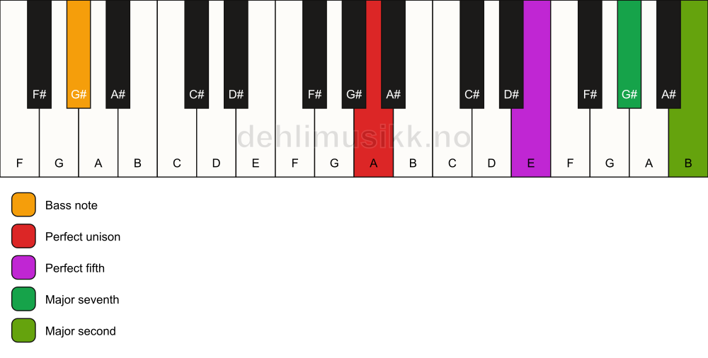 Piano keyboard showing the notes for a A maj9(sus2)/G# chord