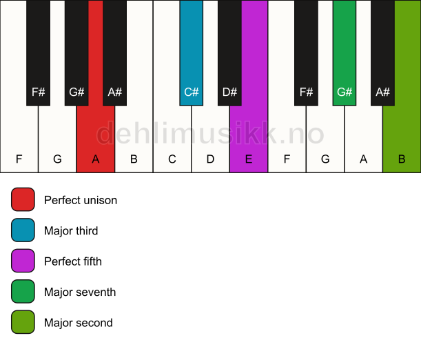 Piano keyboard showing the notes for a A maj9 chord