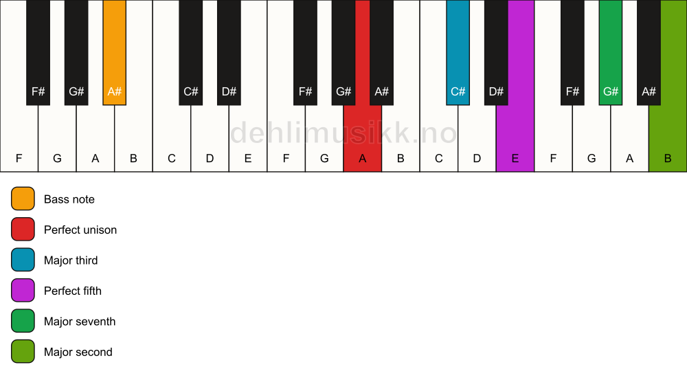 Piano keyboard showing the notes for a A maj9/A# chord